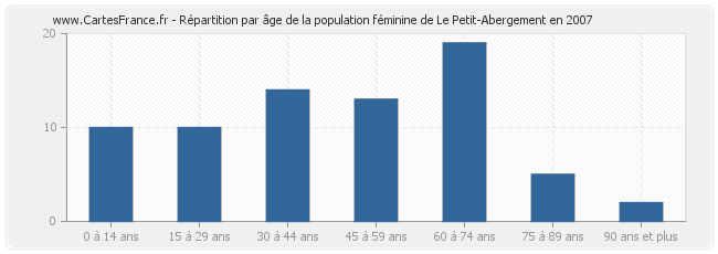 Répartition par âge de la population féminine de Le Petit-Abergement en 2007